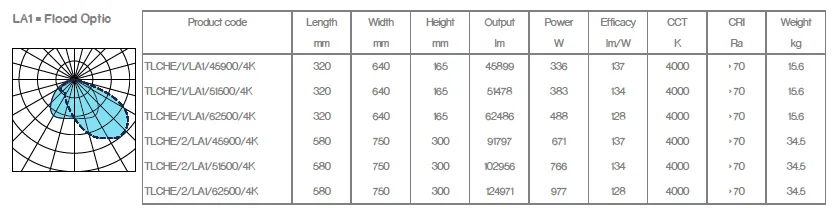 chester la1 data