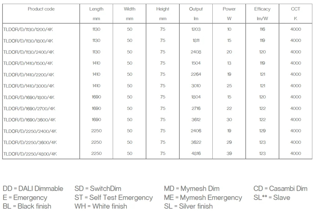 dorchester data