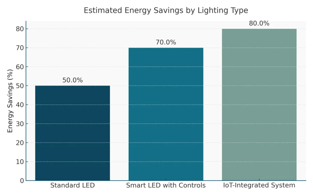 Energy Savings by Lighting Type